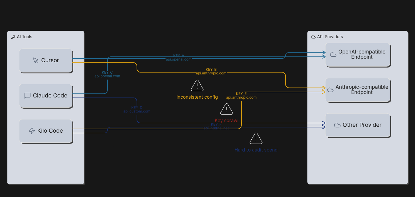 Diagram showing fragmented keys and base URLs across AI tools