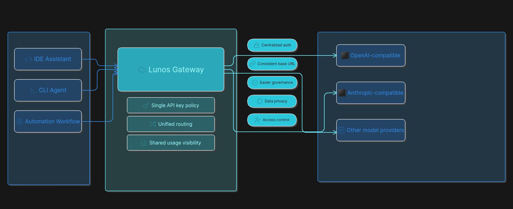 Diagram showing IDE and CLI tools routed through Lunos Gateway