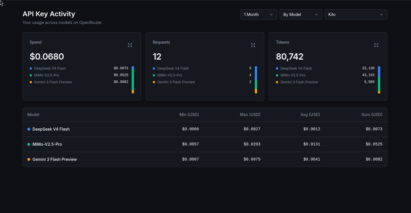 API activity stats page showing spend, requests, and tokens by model